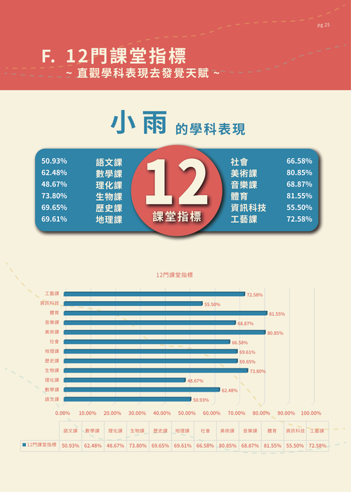 鼎豐益 人本科學兒童天賦評量系統 產品介紹